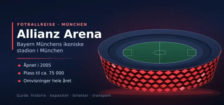 Illustrasjon av Allianz Arena i München med rutemønstret fasade som lyser rødt, ved siden av teksten «Allianz Arena – Bayern Münchens ikoniske stadion i München».